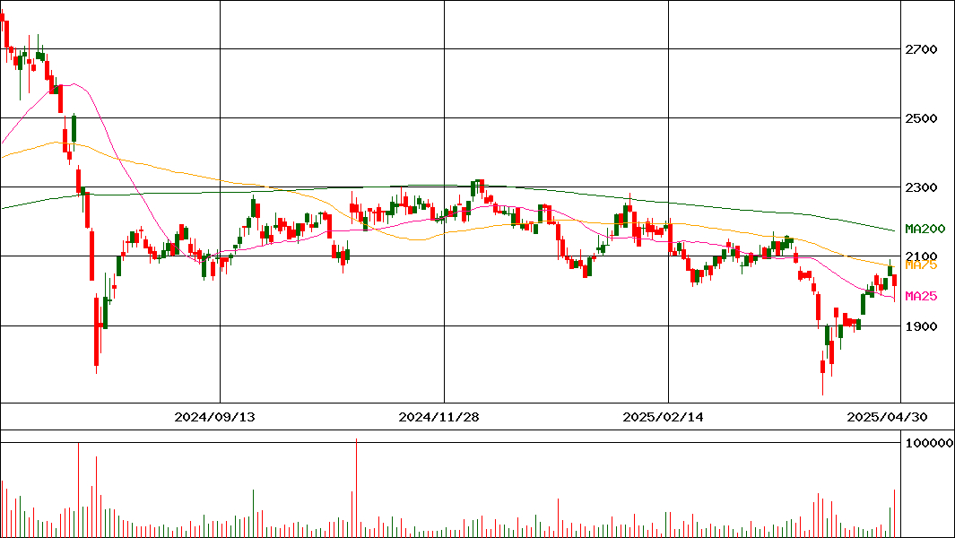 日本車輌製造(証券コード:7102)の200日チャート