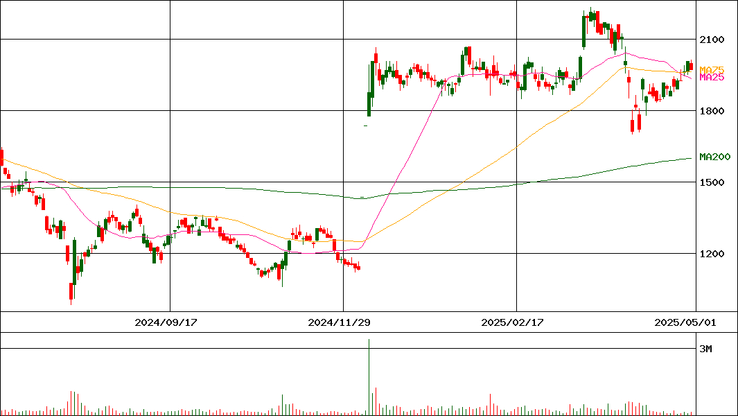 三菱ロジスネクスト(証券コード:7105)の200日チャート