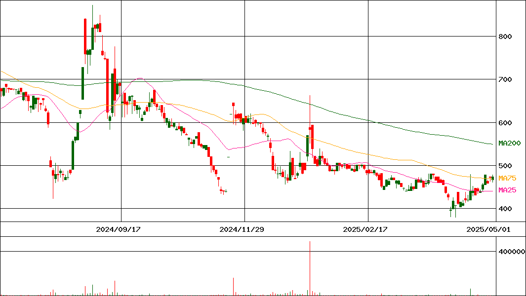 キューブ(証券コード:7112)の200日チャート