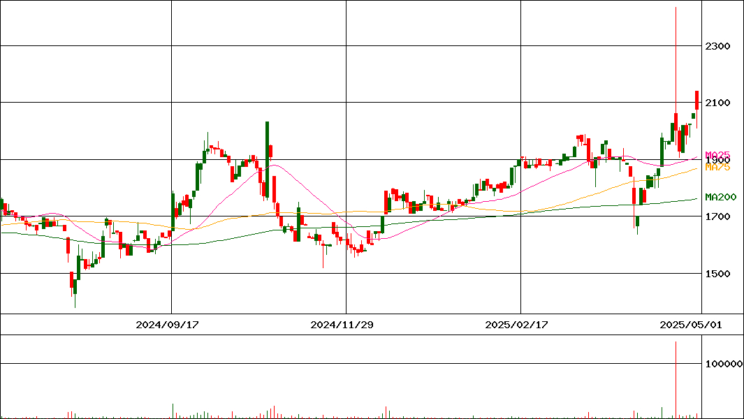 のむら産業(証券コード:7131)の200日チャート