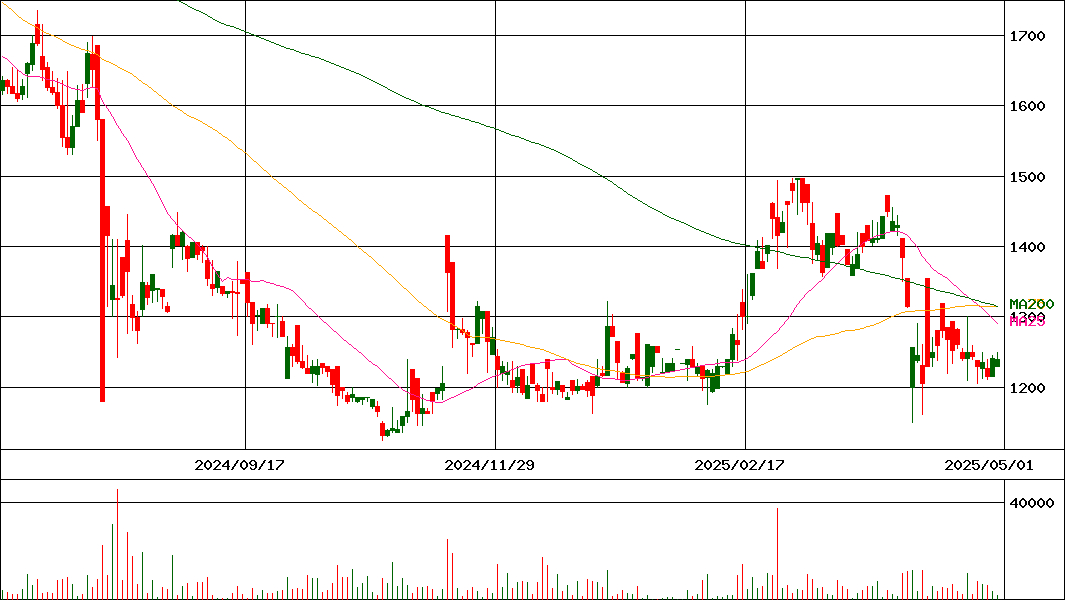 ＨＹＵＧＡＰＲＩＭＡＲＹＣＡＲＥ(証券コード:7133)の200日チャート