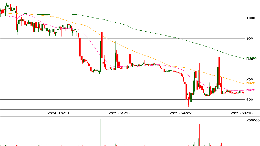 TORICO(証券コード:7138)の200日チャート