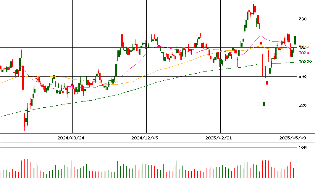 めぶきフィナンシャルグループ(証券コード:7167)の200日チャート