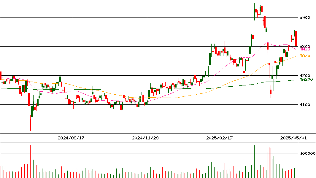 東京きらぼしフィナンシャルグループ(証券コード:7173)の200日チャート