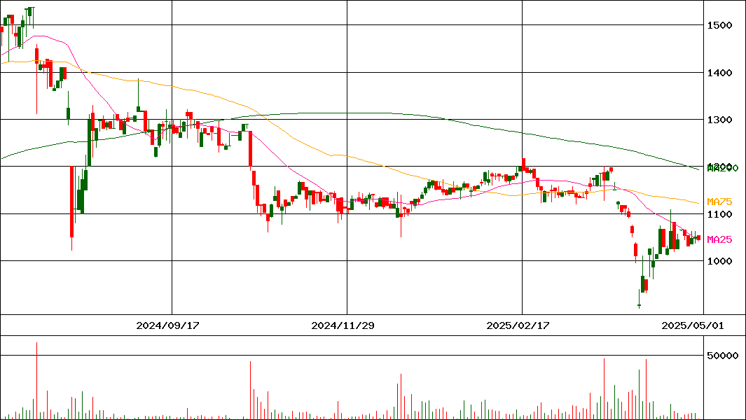 今村証券(証券コード:7175)の200日チャート