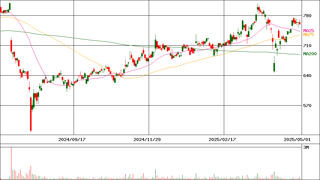 GMOフィナンシャルホールディングス(証券コード:7177)の200日チャート