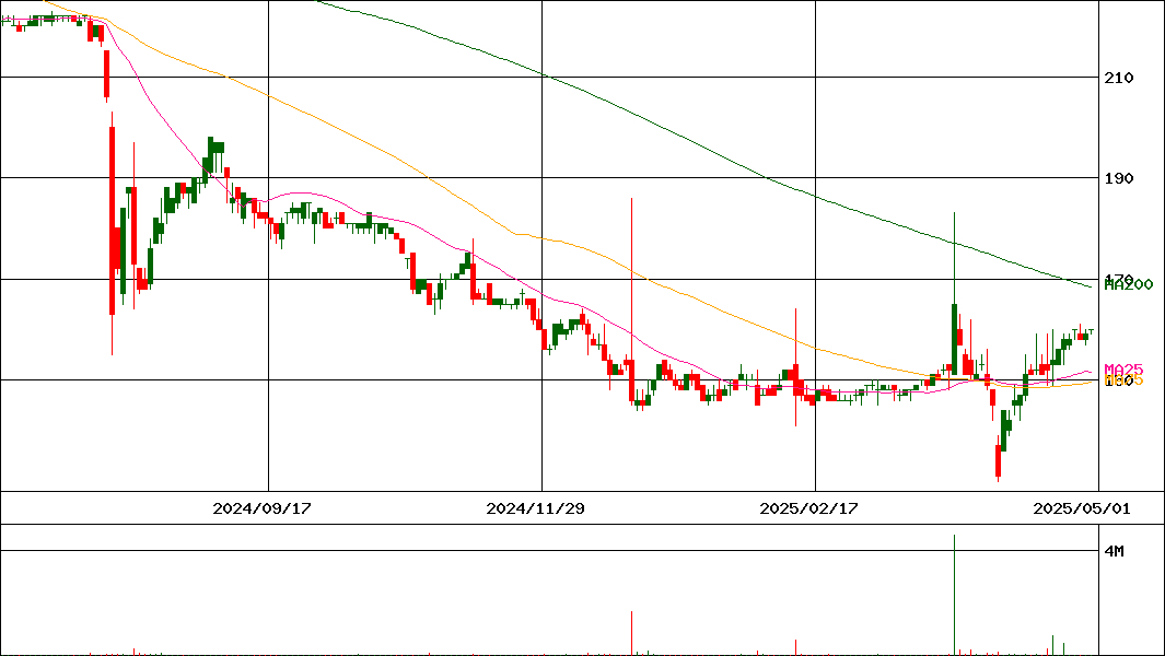 あんしん保証(証券コード:7183)の200日チャート