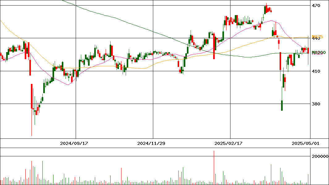 日本モーゲージサービス(証券コード:7192)の200日チャート