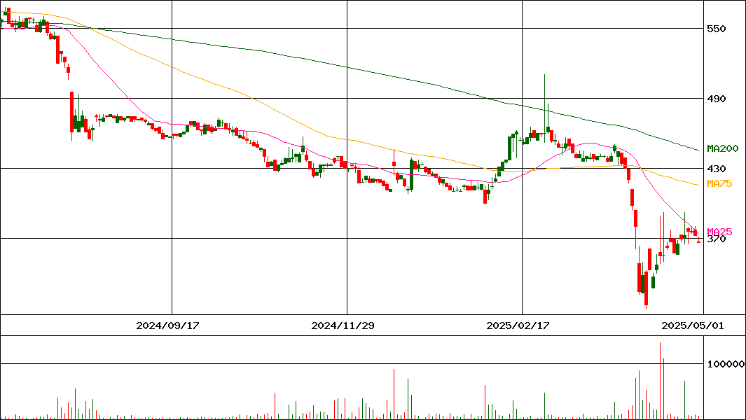 ファルテック(証券コード:7215)の200日チャート
