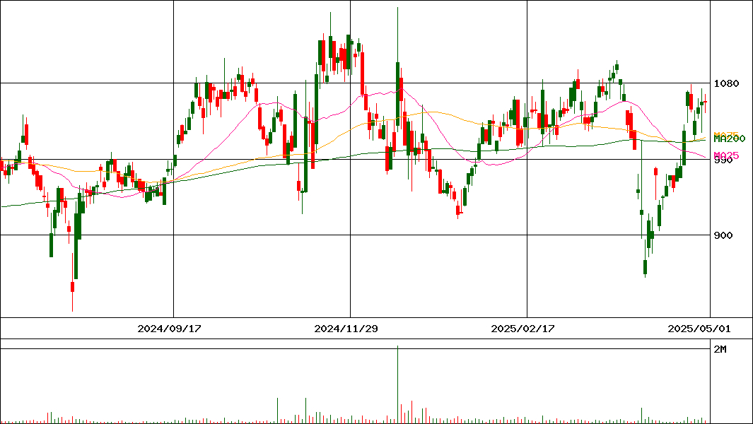 日産車体(証券コード:7222)の200日チャート