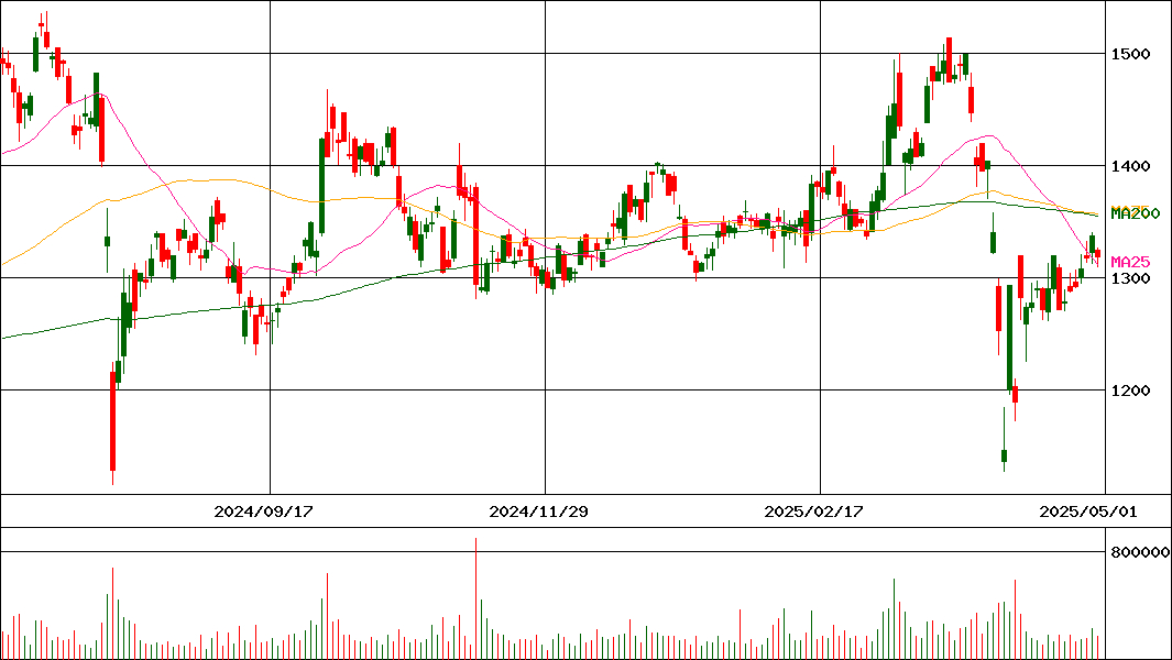 新明和工業(証券コード:7224)の200日チャート