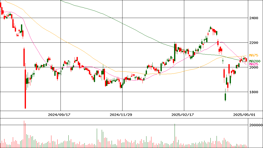 トピー工業(証券コード:7231)の200日チャート