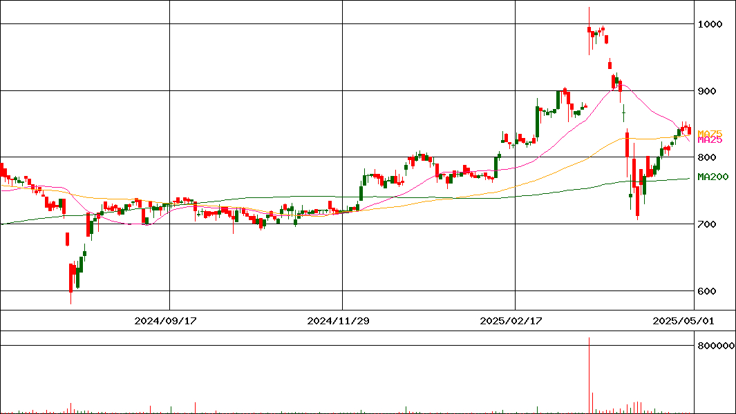 東京ラヂエーター製造(証券コード:7235)の200日チャート