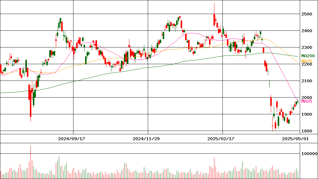 ＮＯＫ(証券コード:7240)の200日チャート