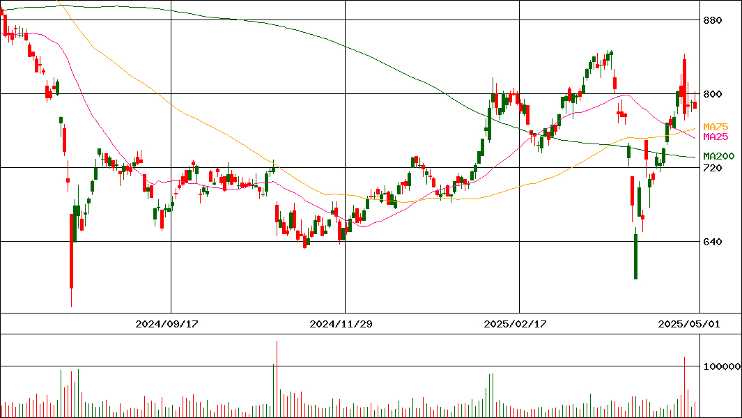 フタバ産業(証券コード:7241)の200日チャート