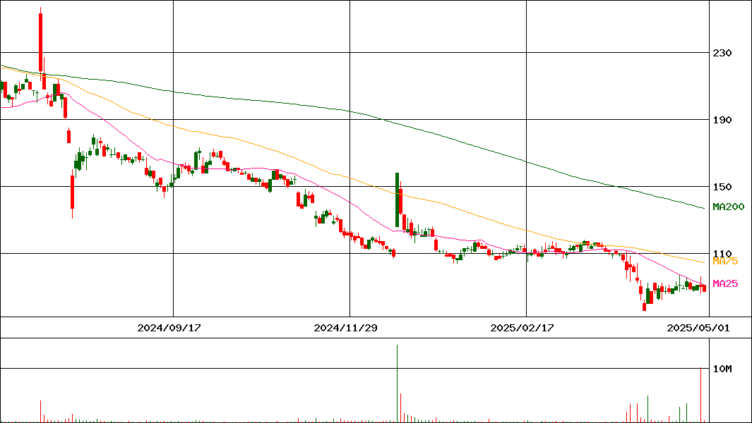 河西工業(証券コード:7256)の200日チャート