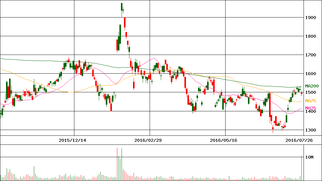 ダイハツ工業(証券コード:7262)の200日チャート