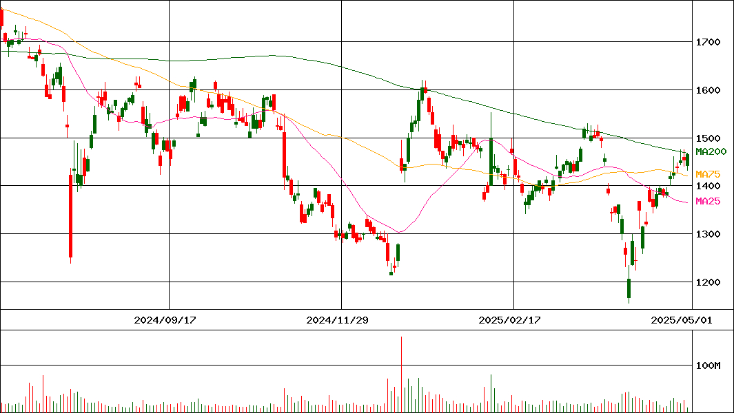 本田技研工業(証券コード:7267)の200日チャート