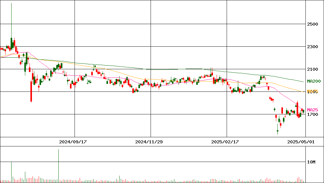 小糸製作所(証券コード:7276)の200日チャート