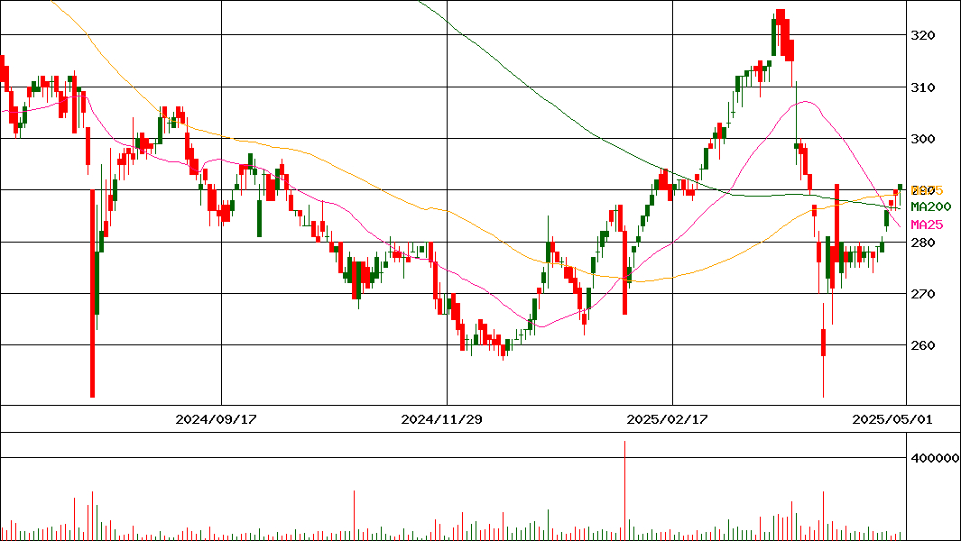 ＴＢＫ(証券コード:7277)の200日チャート