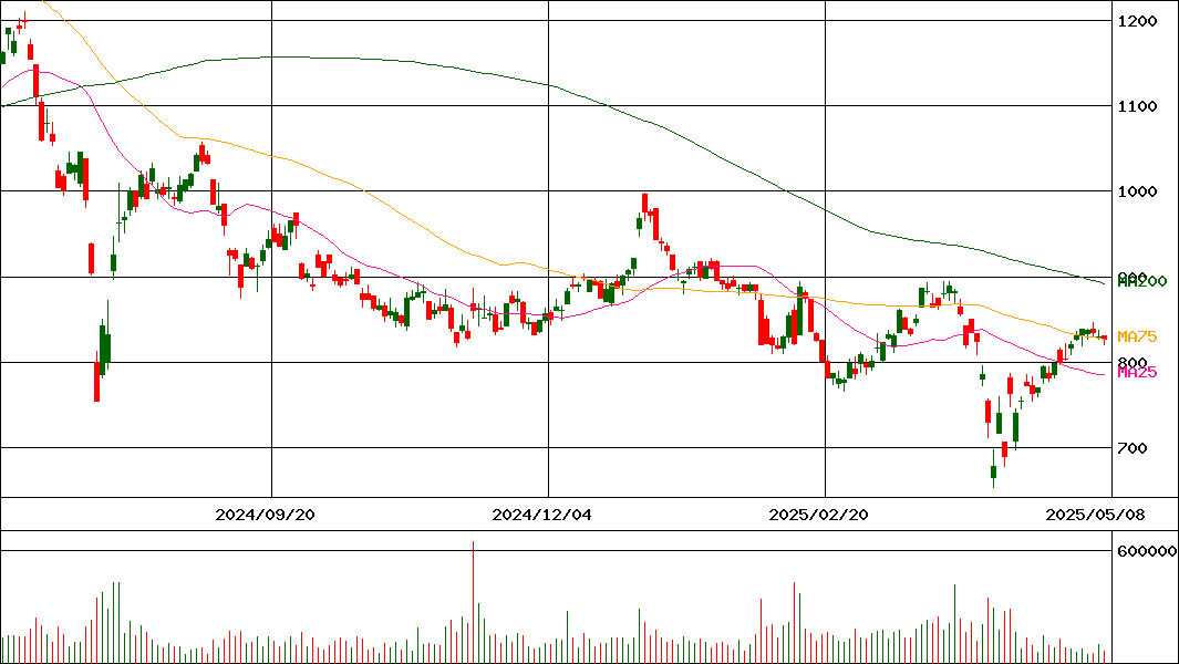 ミツバ(証券コード:7280)の200日チャート