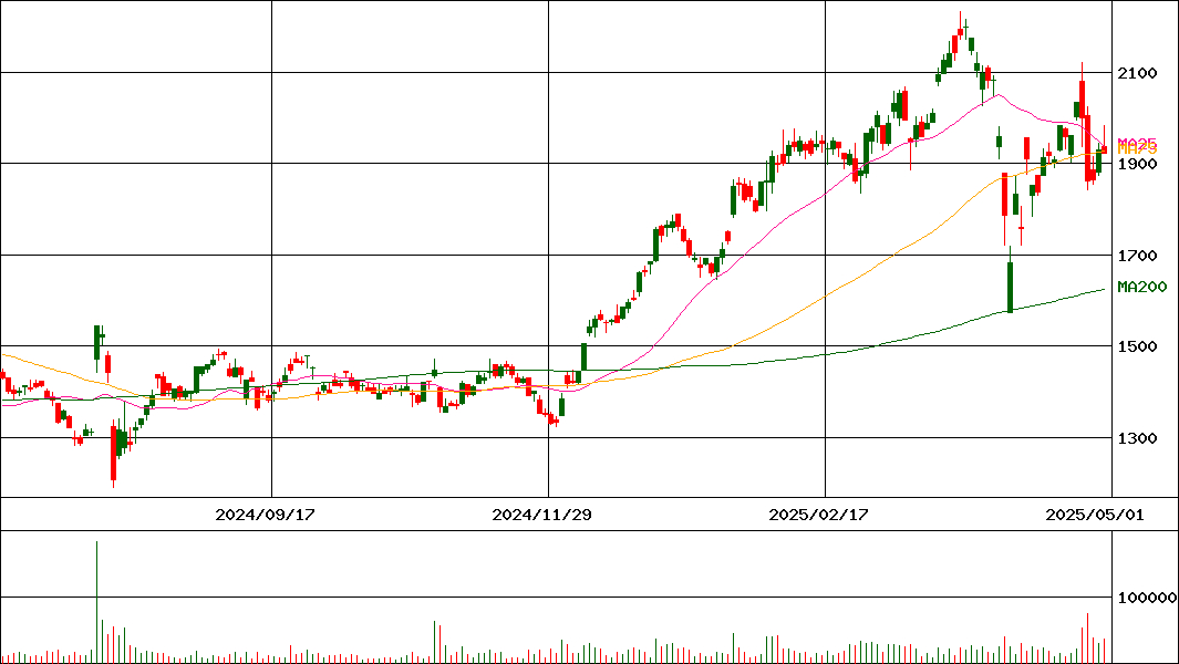 愛三工業(証券コード:7283)の200日チャート