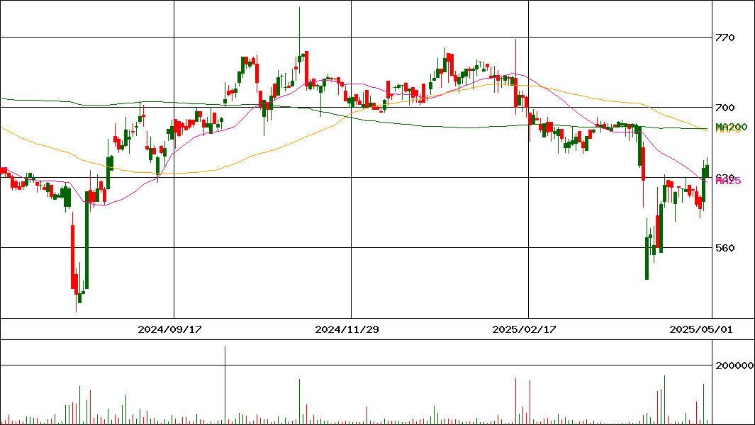 松屋アールアンドディ(証券コード:7317)の200日チャート