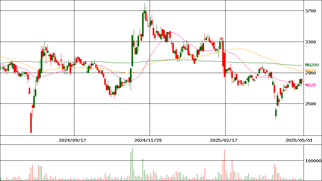日本リビング保証(証券コード:7320)の200日チャート