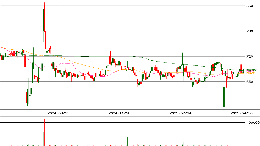 アイリックコーポレーション(証券コード:7325)の200日チャート