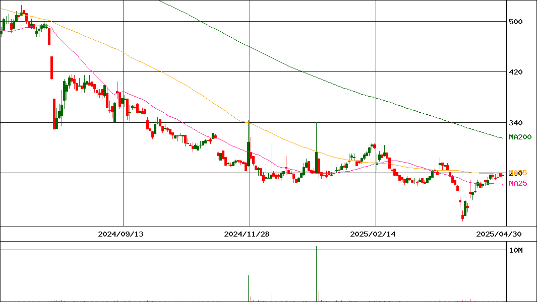 東京通信グループ(証券コード:7359)の200日チャート