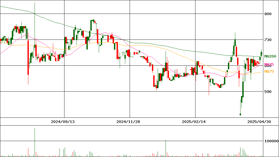 メイホーホールディングス(証券コード:7369)の200日チャート