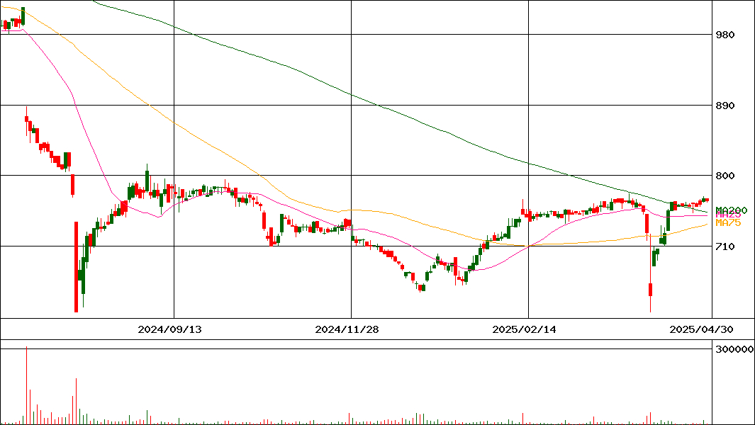 Ｅｎｊｉｎ(証券コード:7370)の200日チャート