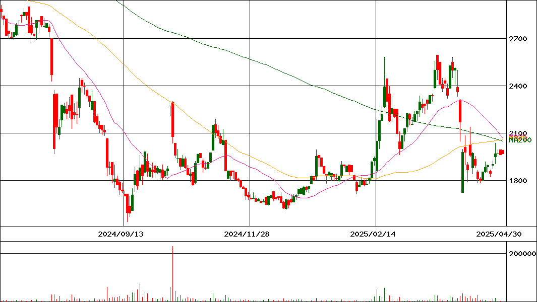 ＡｅｒｏＥｄｇｅ(証券コード:7409)の200日チャート