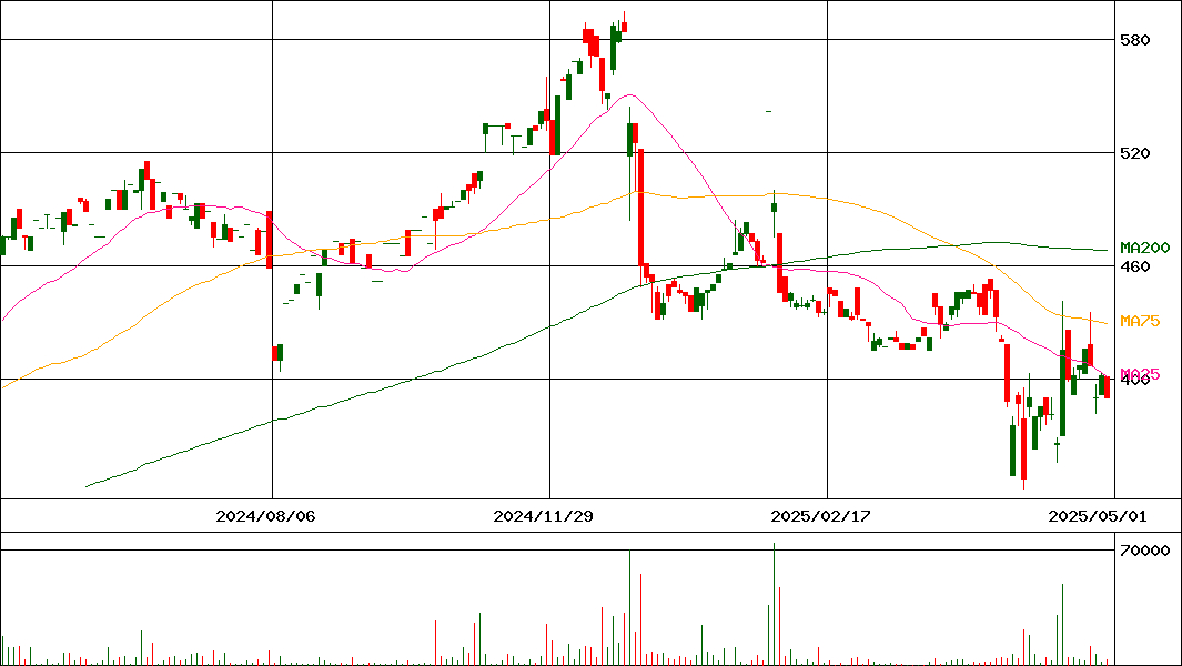 東邦レマック(証券コード:7422)の200日チャート