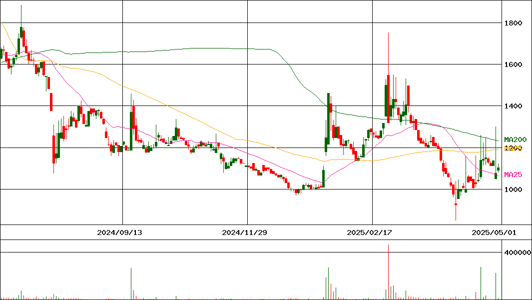 山大(証券コード:7426)の200日チャート
