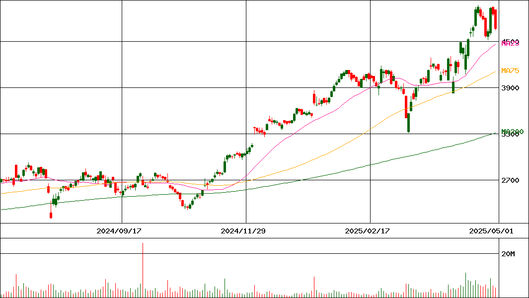 良品計画(証券コード:7453)の200日チャート