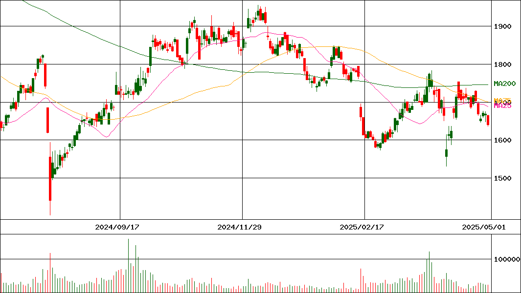 第一興商(証券コード:7458)の200日チャート