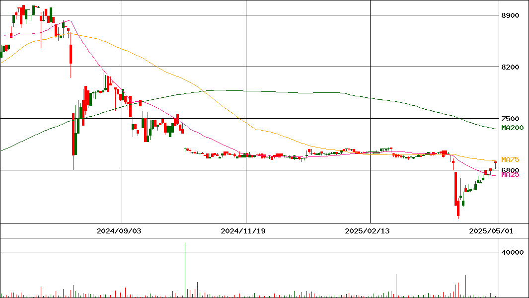 岡谷鋼機(証券コード:7485)の200日チャート