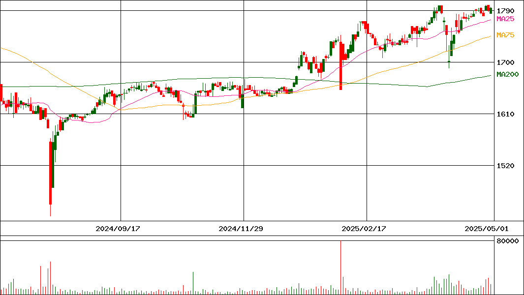 小津産業(証券コード:7487)の200日チャート