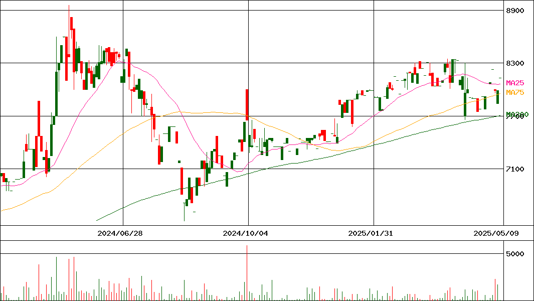 西川計測(証券コード:7500)の200日チャート