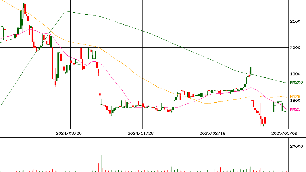 プラザホールディングス(証券コード:7502)の200日チャート