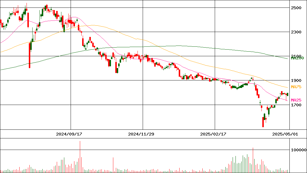 たけびし(証券コード:7510)の200日チャート