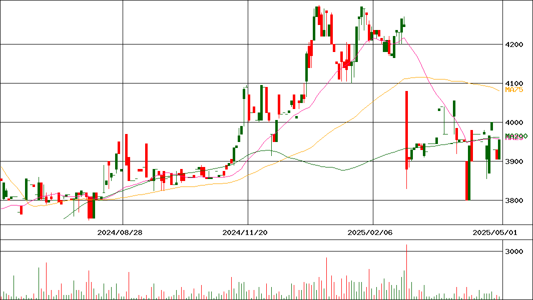 マルヨシセンター(証券コード:7515)の200日チャート