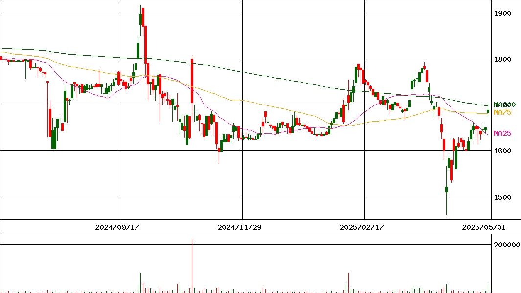 ムサシ(証券コード:7521)の200日チャート