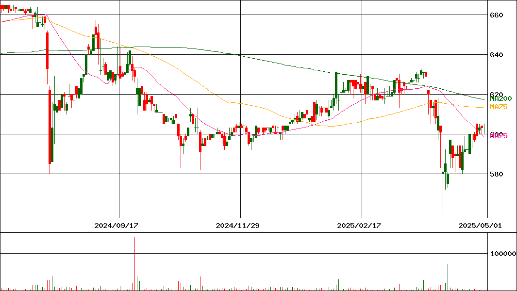ウェッズ(証券コード:7551)の200日チャート