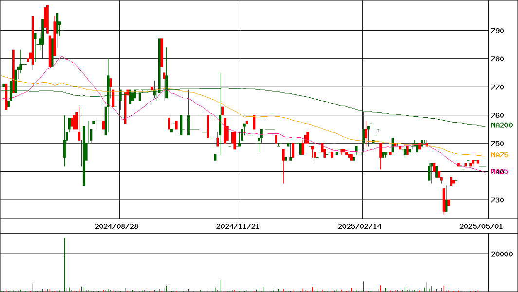 大田花き(証券コード:7555)の200日チャート