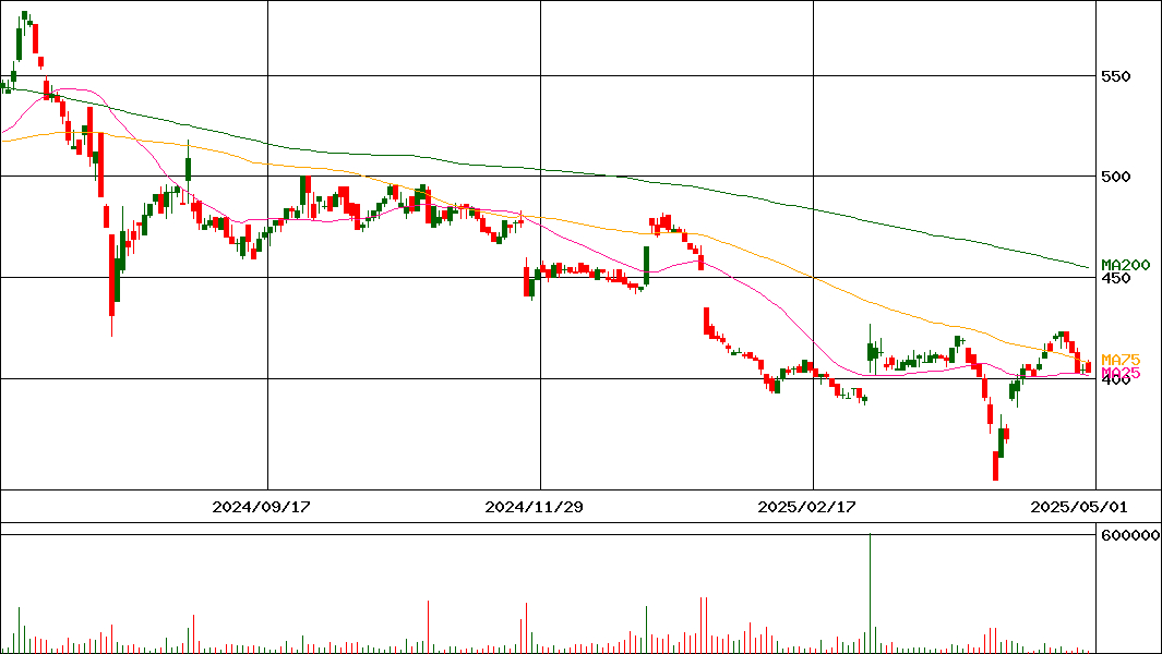 タカショー(証券コード:7590)の200日チャート
