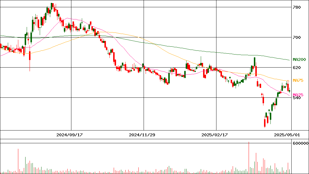 日本エム・ディ・エム(証券コード:7600)の200日チャート