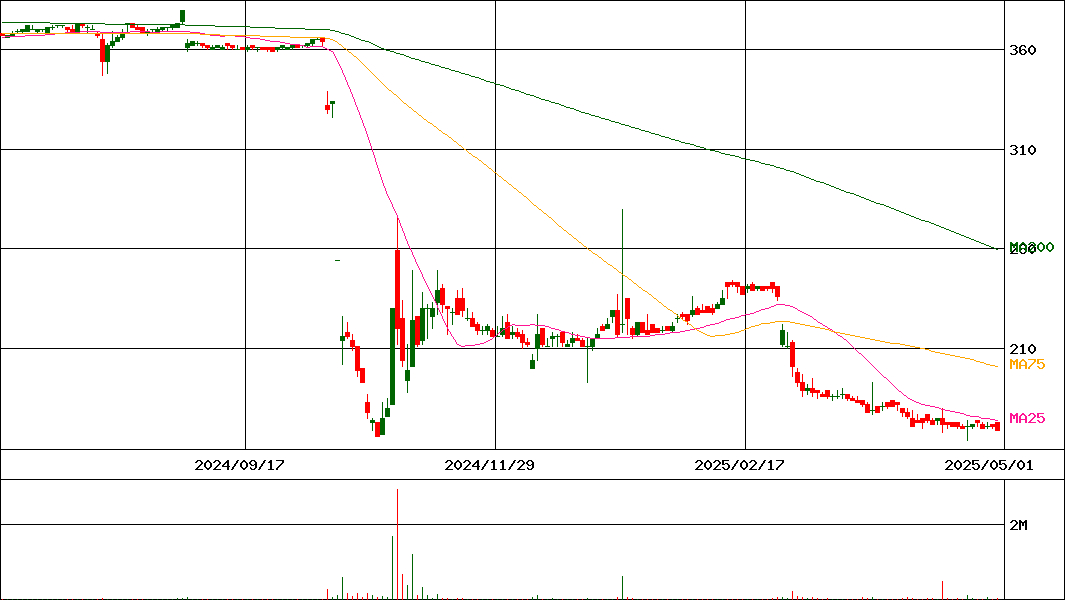 マックハウス(証券コード:7603)の200日チャート