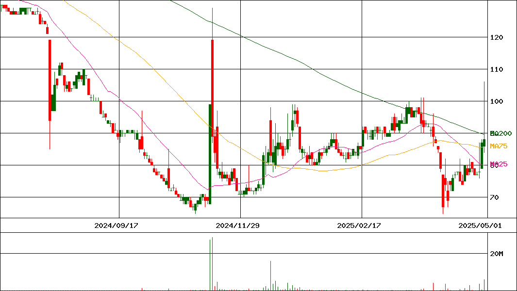 YU-WACreationHoldings(証券コード:7615)の200日チャート